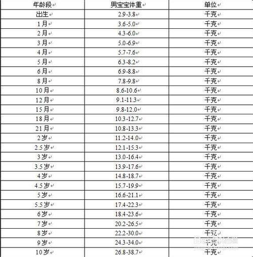 0~10歲各階段寶寶的身高體重標准對照表