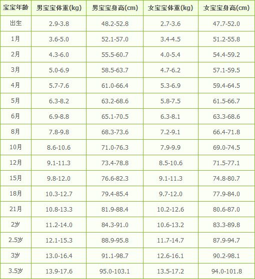 嬰兒身高體重標准表2014