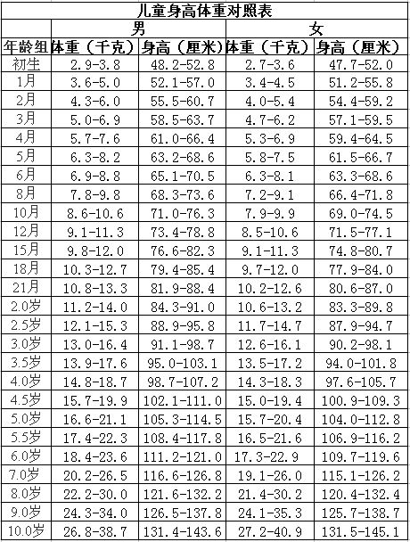 兒童身高體重對照表